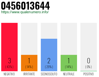 Numero di telefono 0456013644 Numero 0456013644