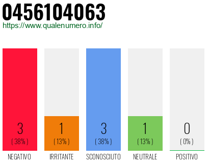 Numero di telefono 0456104063 Numero 0456104063