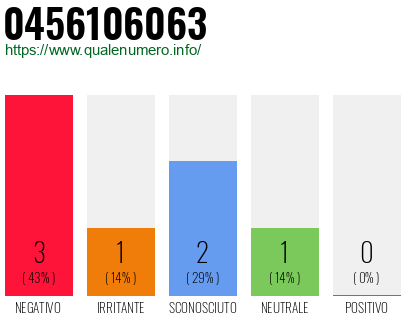 Numero di telefono 0456106063 Numero 0456106063