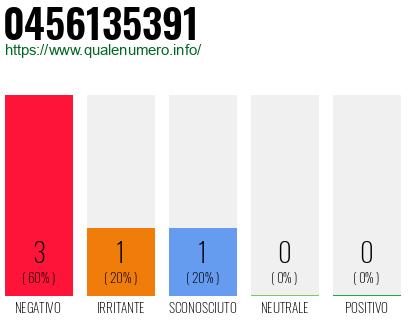 Numero di telefono 0456135391 Numero 0456135391