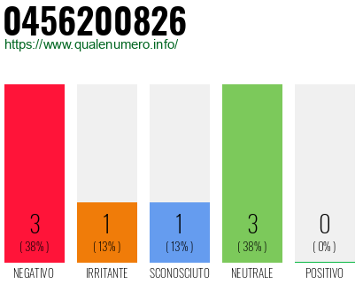 Numero di telefono 0456200826 Numero 0456200826