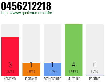 Numero di telefono 0456212218 Numero 0456212218