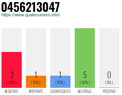 Numero di telefono 0456213047 Numero 0456213047
