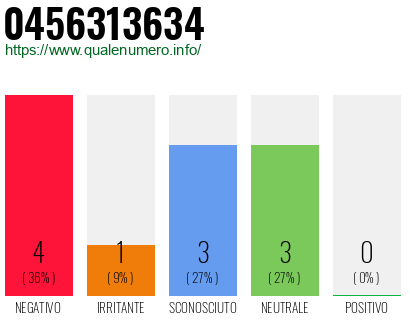 Numero di telefono 0456313634 Numero 0456313634