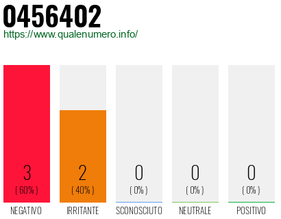 Numero di telefono 0456402 Numero 0456402