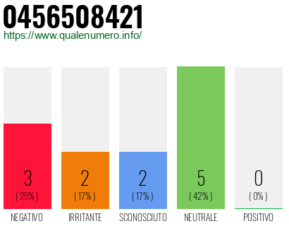 Numero di telefono 0456508421 Numero 0456508421