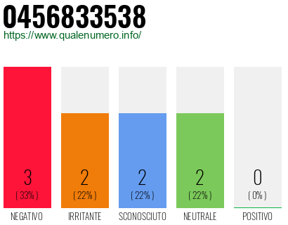 Numero di telefono 0456833538 Numero 0456833538