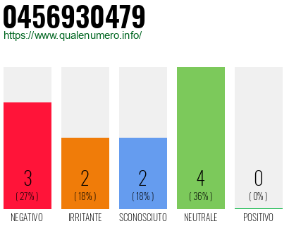 Numero di telefono 0456930479 Numero 0456930479