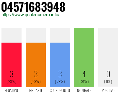 Numero di telefono 04571683948 Numero 04571683948