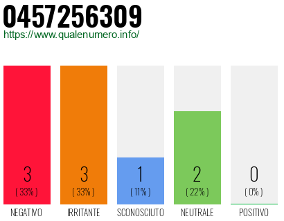 Numero di telefono 0457256309 Numero 0457256309