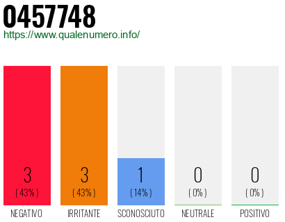 Numero di telefono 0457748 Numero 0457748