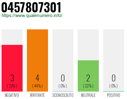 Numero di telefono 0457807301 Numero 0457807301