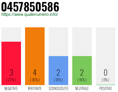 Numero di telefono 0457850586 Numero 0457850586