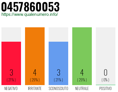 Numero di telefono 0457860053 Numero 0457860053