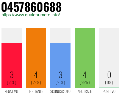 Numero di telefono 0457860688 Numero 0457860688