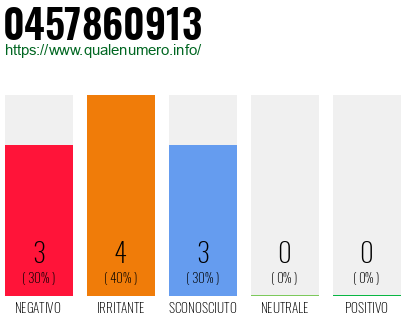 Numero di telefono 0457860913 Numero 0457860913