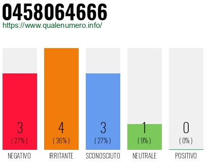 Numero di telefono 0458064666 Numero 0458064666