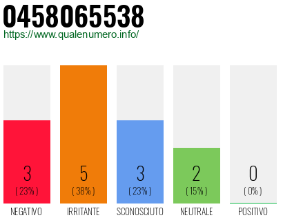 Numero di telefono 0458065538 Numero 0458065538