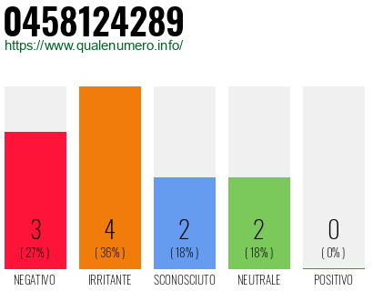 Numero di telefono 0458124289 Numero 0458124289