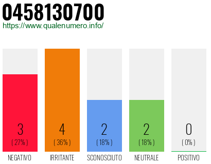 Numero di telefono 0458130700 Numero 0458130700