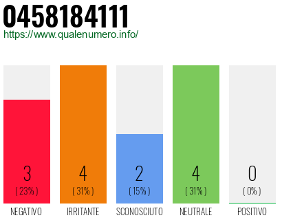 Numero di telefono 0458184111 Numero 0458184111