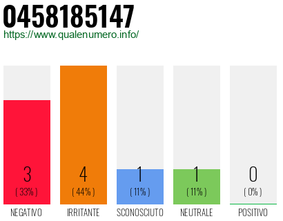 Numero di telefono 0458185147 Numero 0458185147