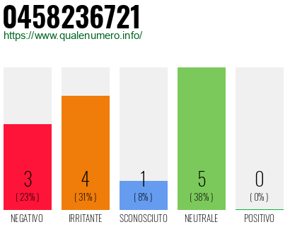 Numero di telefono 0458236721 Numero 0458236721