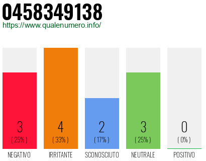 Numero di telefono 0458349138 Numero 0458349138
