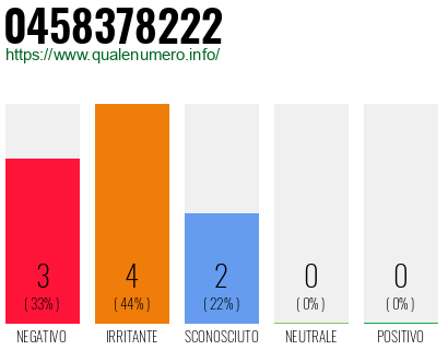 Numero di telefono 0458378222 Numero 0458378222