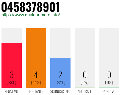 Numero di telefono 0458378901 Numero 0458378901