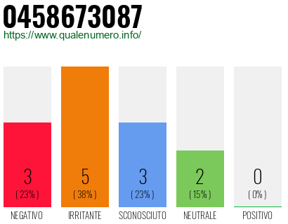 Numero di telefono 0458673087 Numero 0458673087