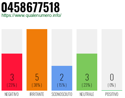 Numero di telefono 0458677518 Numero 0458677518