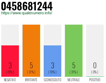 Numero di telefono 0458681244 Numero 0458681244