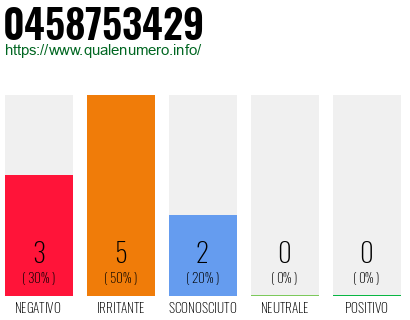 Numero di telefono 0458753429 Numero 0458753429