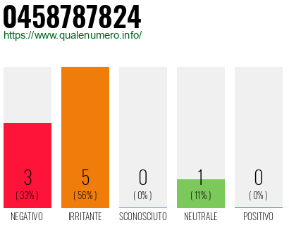 Numero di telefono 0458787824 Numero 0458787824