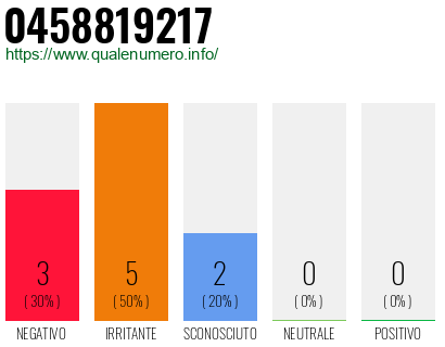 Numero di telefono 0458819217 Numero 0458819217