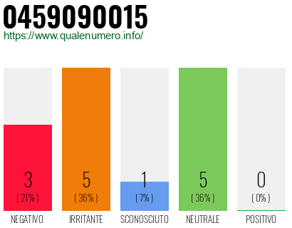 Numero di telefono 0459090015 Numero 0459090015