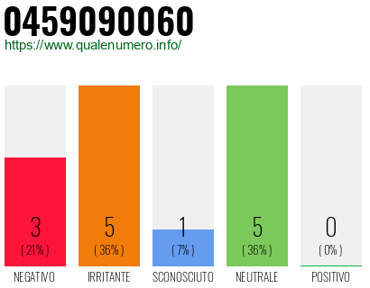 Numero di telefono 0459090060 Numero 0459090060