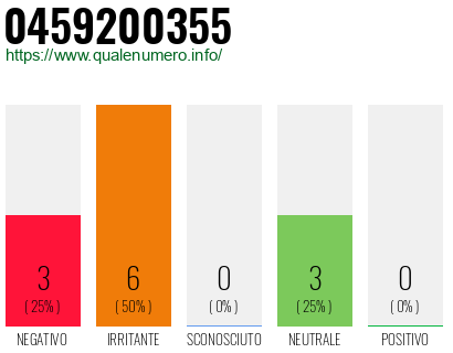 Numero di telefono 0459200355 Numero 0459200355