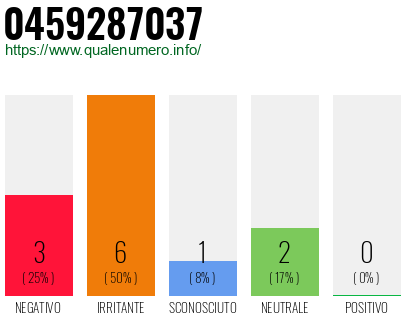 Numero di telefono 0459287037 Numero 0459287037