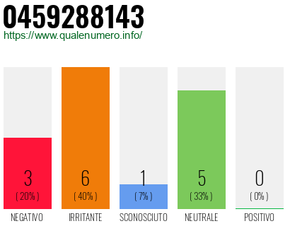 Numero di telefono 0459288143 Numero 0459288143