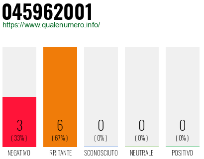 Numero di telefono 045962001 Numero 045962001