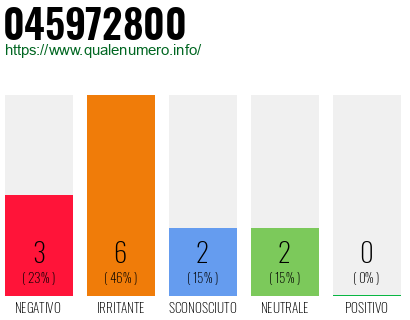 Numero di telefono 045972800 Numero 045972800