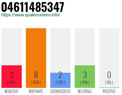 Numero di telefono 04611485347 Numero 04611485347