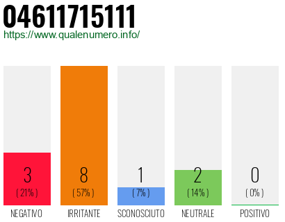Numero di telefono 04611715111 Numero 04611715111