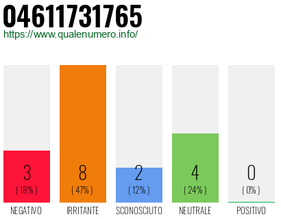 Numero di telefono 04611731765 Numero 04611731765
