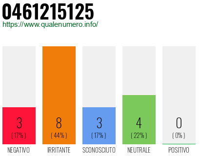 Numero di telefono 0461215125 Numero 0461215125
