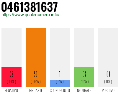 Numero di telefono 0461381637 Numero 0461381637