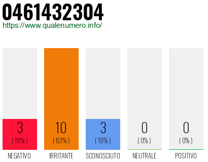 Numero di telefono 0461432304 Numero 0461432304