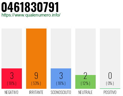 Numero di telefono 0461830791 Numero 0461830791